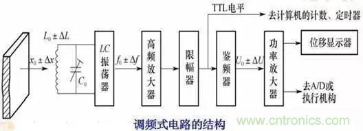 傳感器知識大講堂之電渦流傳感器