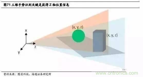 3D視覺(jué)深度研究：智能交互進(jìn)入新時(shí)代