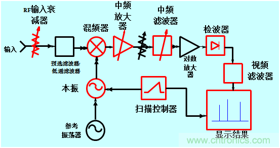 科普：最好的頻譜分析儀基礎(chǔ)知識