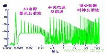 從22個方面分析：電源PCB設計與EMC的關聯(lián)