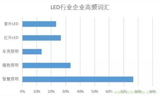 2017年LED行業(yè)形勢如何？