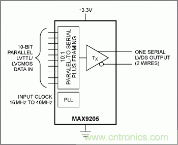 LVDS實現(xiàn)3G基站的高速信號傳送