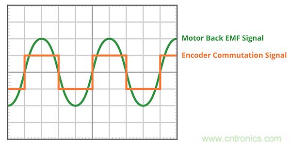 什么是 BLDC 電機換向的最有效方法？