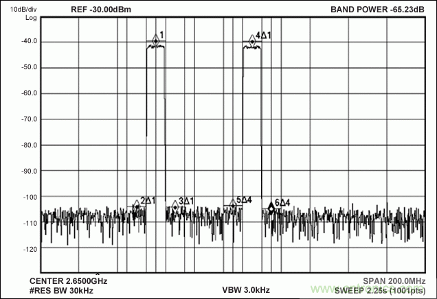 無(wú)線通信RF直接變頻發(fā)送器