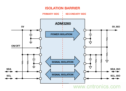 設(shè)計(jì)適合工業(yè)、電信和醫(yī)療應(yīng)用的魯棒隔離式I2C/PMBus數(shù)據(jù)接口