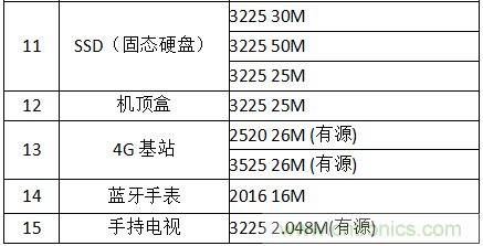 共享單車與晶振產(chǎn)業(yè)的親密接觸