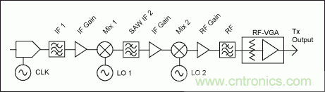 高性能射頻調(diào)制器促成多載波通信發(fā)送器設(shè)計(jì)