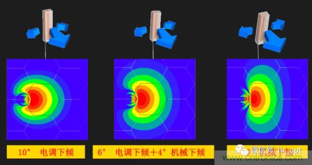 從增益到輻射參數(shù)，剖析5G時(shí)代基站天線將發(fā)生哪些變化