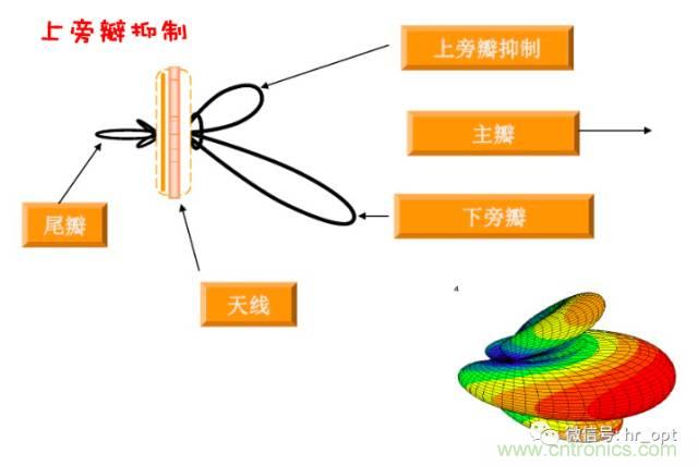 從增益到輻射參數(shù)，剖析5G時(shí)代基站天線將發(fā)生哪些變化