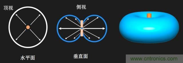 從增益到輻射參數(shù)，剖析5G時(shí)代基站天線將發(fā)生哪些變化