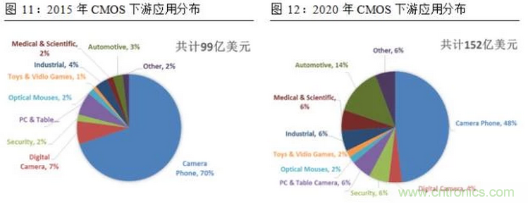 一文看懂智能圖像傳感器行業(yè)的前世今生