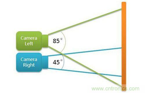 一文讀懂雙攝像頭工作原理