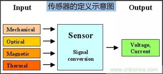 32張PPT簡述傳感器的7大應(yīng)用！