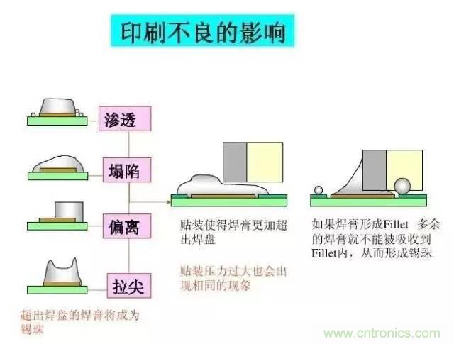 解密SMT錫膏焊接特性與印刷工藝技術及不良原因分析 !