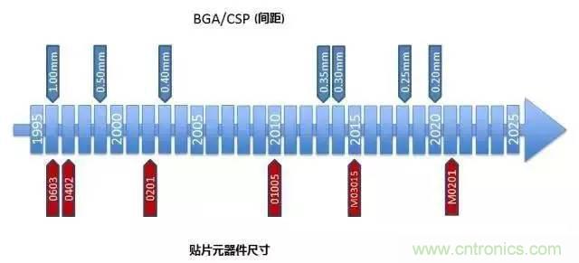 解密SMT錫膏焊接特性與印刷工藝技術及不良原因分析 !