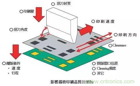 解密SMT錫膏焊接特性與印刷工藝技術及不良原因分析 !