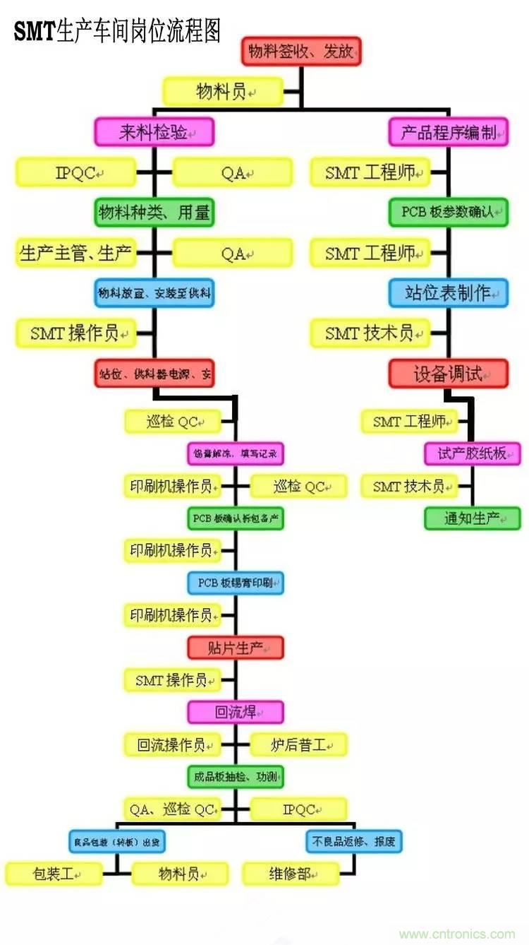 SMT無(wú)塵貼片車(chē)間生產(chǎn)環(huán)境要求與SMT制程管理規(guī)定實(shí)用手冊(cè)！！