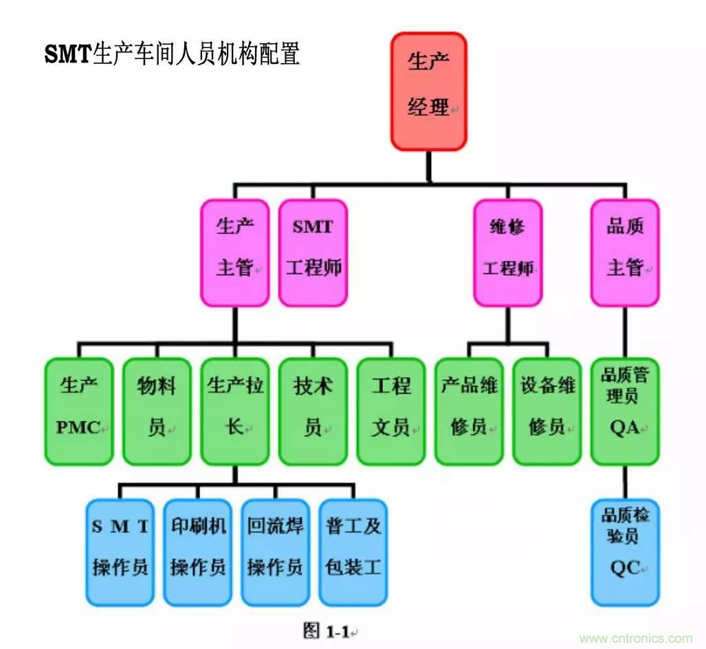 SMT無(wú)塵貼片車(chē)間生產(chǎn)環(huán)境要求與SMT制程管理規(guī)定實(shí)用手冊(cè)?。? width=