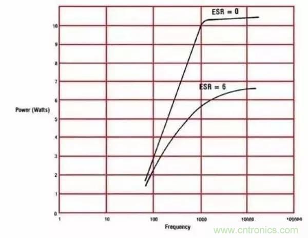 電容的ESR知識匯總