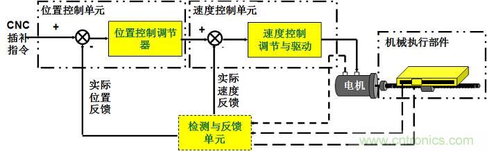 機器人熱潮中的伺服系統(tǒng)