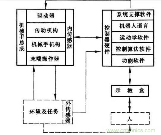 一文讀懂工業(yè)機器人結構、驅動及技術指標