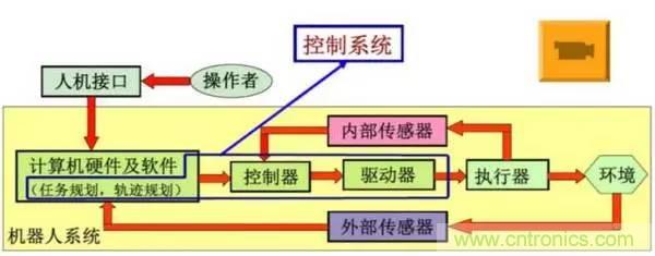 一文讀懂工業(yè)機器人結構、驅動及技術指標