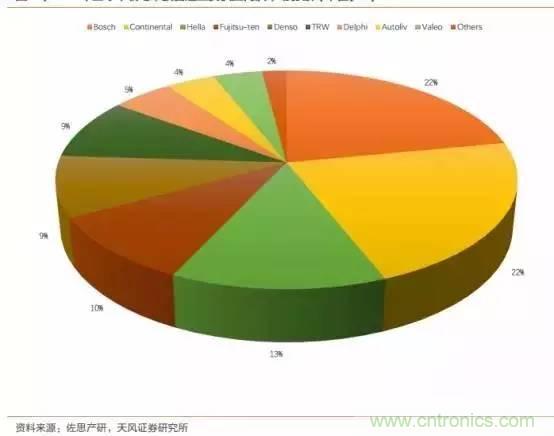 無人駕駛傳感器產(chǎn)業(yè)鏈和市場趨勢分析