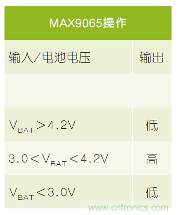 微小尺寸、超低功耗比較器是電池監(jiān)測(cè)和管理的理想選擇