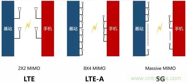 一文讀懂5G無線通信與4G的典型區(qū)別