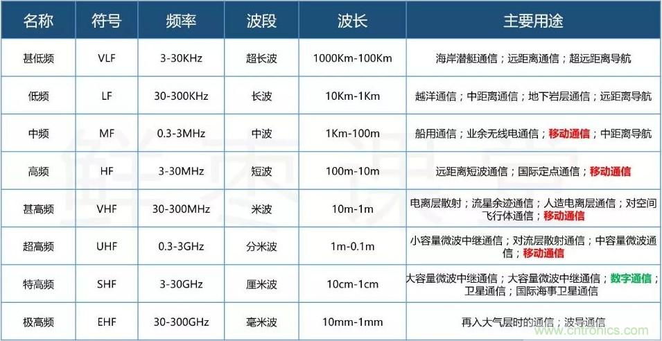 一文讀懂5G無線通信與4G的典型區(qū)別