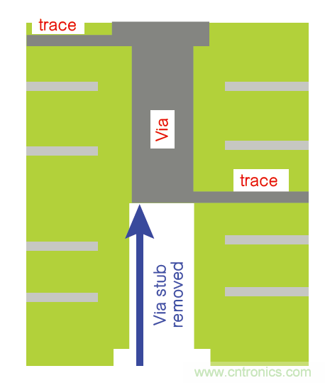 PAM-4印刷電路板最佳實(shí)踐