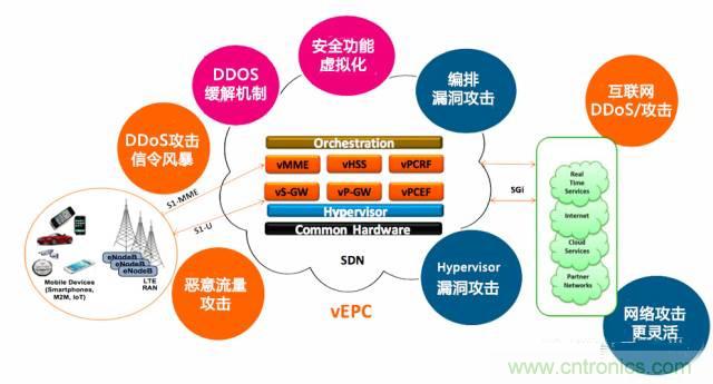 遭遇DDoS、漏洞及旁路攻擊，5G如何應(yīng)對？