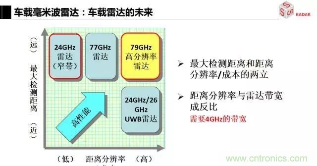 毫米波雷達(dá)該如何發(fā)展，才能將智能駕駛變成自動駕駛