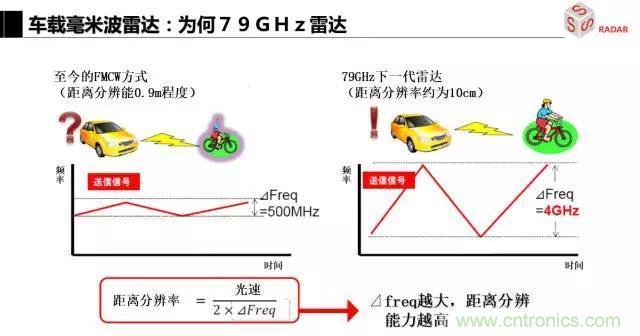 毫米波雷達(dá)該如何發(fā)展，才能將智能駕駛變成自動駕駛