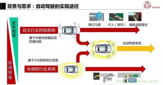 毫米波雷達(dá)該如何發(fā)展，才能將智能駕駛變成自動駕駛