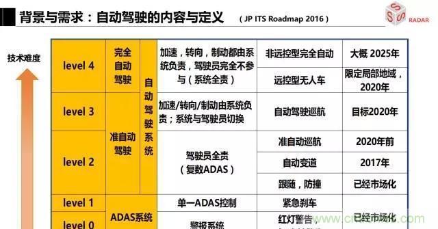 毫米波雷達(dá)該如何發(fā)展，才能將智能駕駛變成自動駕駛