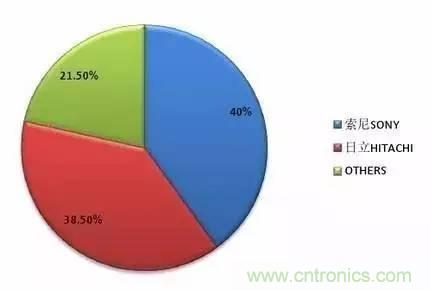 扒一扒日本電子元器件產(chǎn)業(yè)的那些事，數(shù)據(jù)驚人