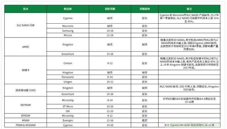 元器件缺貨燃爆2017第三季，解析三大重災(zāi)區(qū)