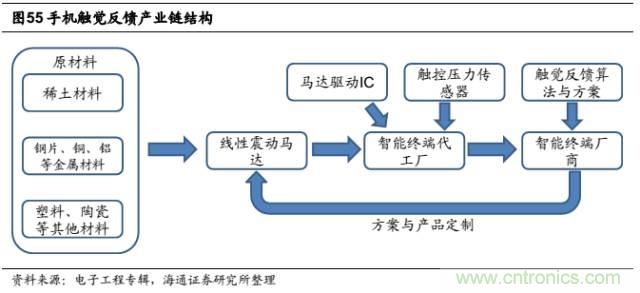 拆解蘋果/三星/小米/一加，從馬達(dá)技術(shù)看觸覺反饋的差距