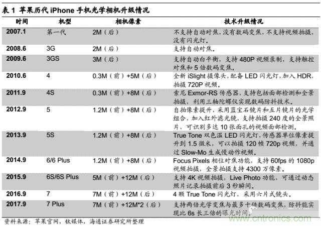 拆解蘋果/三星/小米/一加，從馬達(dá)技術(shù)看觸覺反饋的差距