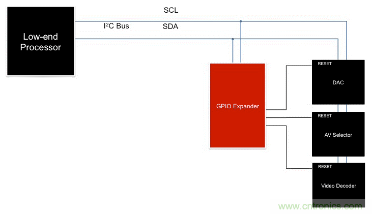 利用I2C  GPIO擴展器最大化復(fù)用信息娛樂系統(tǒng)設(shè)計