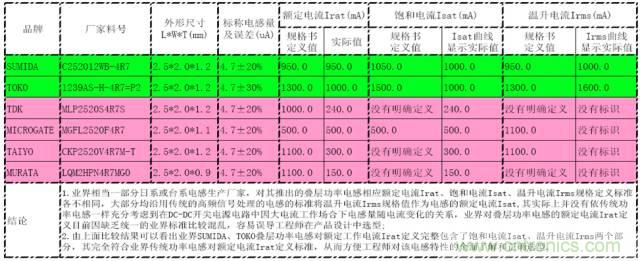 開關(guān)電源該如何選擇合適的電感？