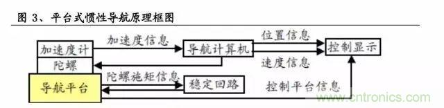 慣性導(dǎo)航系統(tǒng)(INS)全景圖