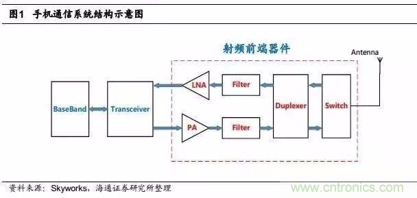 關(guān)于手機(jī)射頻芯片知識(shí)，你還不知道的事！