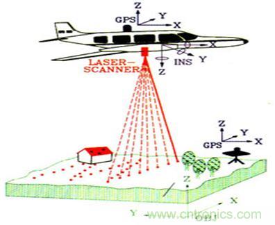 激光雷達中激光應(yīng)用實探：參數(shù)決定激光光源的選擇