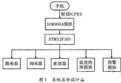 一款全自動電飯煲系統(tǒng)的設(shè)計與實現(xiàn)