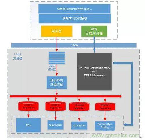 基于FPGA的通用CNN加速設(shè)計