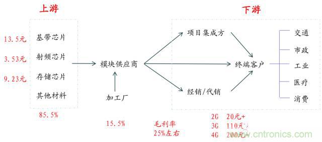 終于有人把無線通信模塊梳理清楚了！