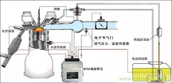 汽車中的傳感器綜述