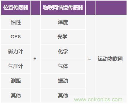 高性能慣性傳感器助力運(yùn)動(dòng)物聯(lián)網(wǎng)